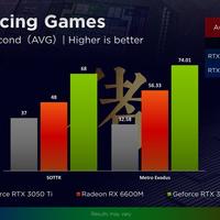 Radeon RX 6600M im Test Raytracing