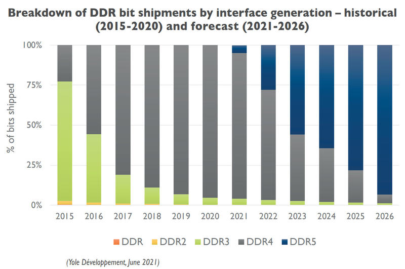 DDR5 Marktentwicklung DDR5 Marktentwicklung