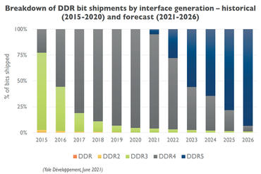 DDR5 Marktentwicklung