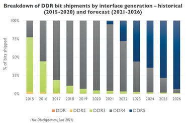 DDR5 Marktentwicklung prognostiziert
