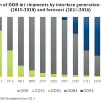 DDR5 Marktentwicklung prognostiziert