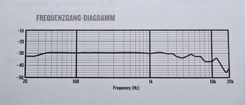 Mackie EM-91CU Frequenzgang
