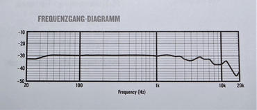 Mackie EM-91CU Frequenzgang
