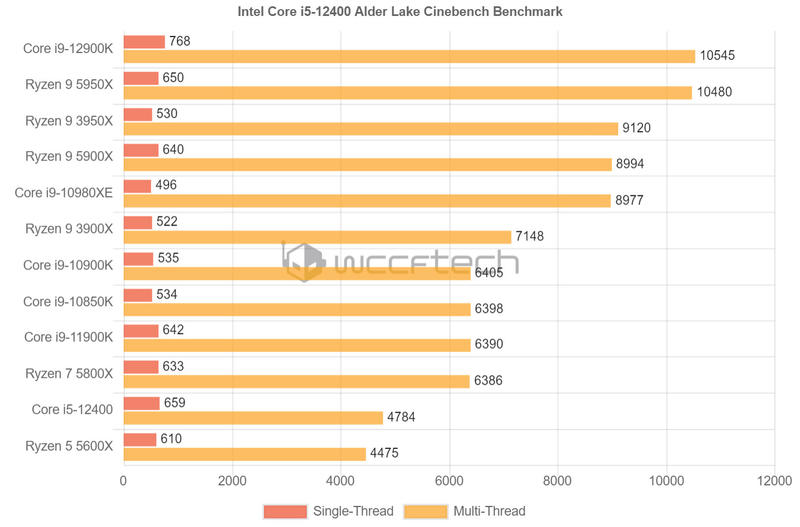 Intel Core i5-12400 Benchmarks 2 Intel Core i5-12400 Benchmarks 2