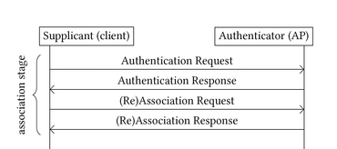 WPA2 Association