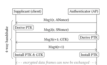 WPA2 4-Way-Handshake