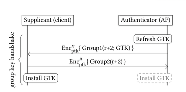 WPA2  Group Key Handshake
