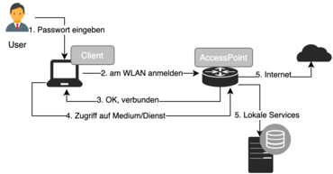 WPA2 Ablauf allgemein