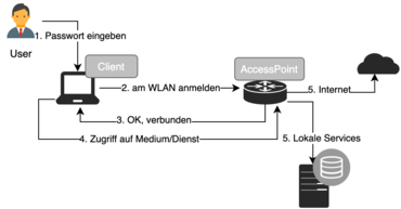 WPA2: Einführung und Hintergrundwissen