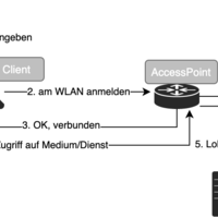 WPA2: Einführung und Hintergrundwissen