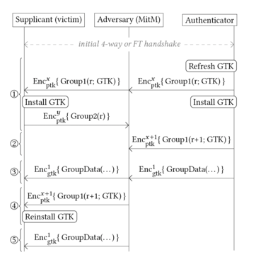 WPA2 GTK Handshake