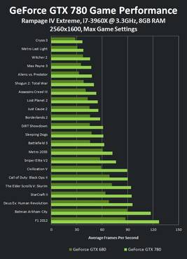 GTX 780 Performance