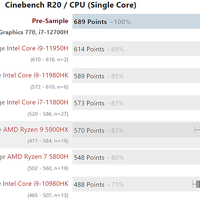 Intel Core i7-12700H im Cinebench getestet