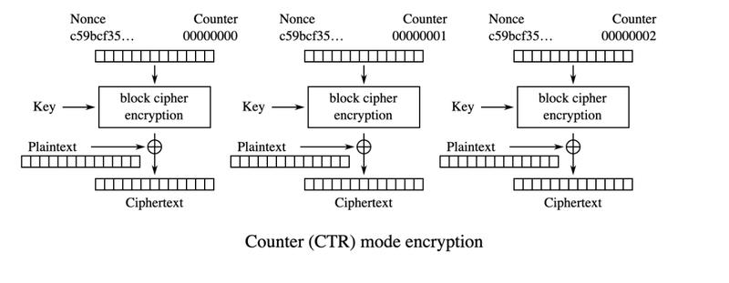 Abbildung 1: AES Counter Mode Blockdiagramm