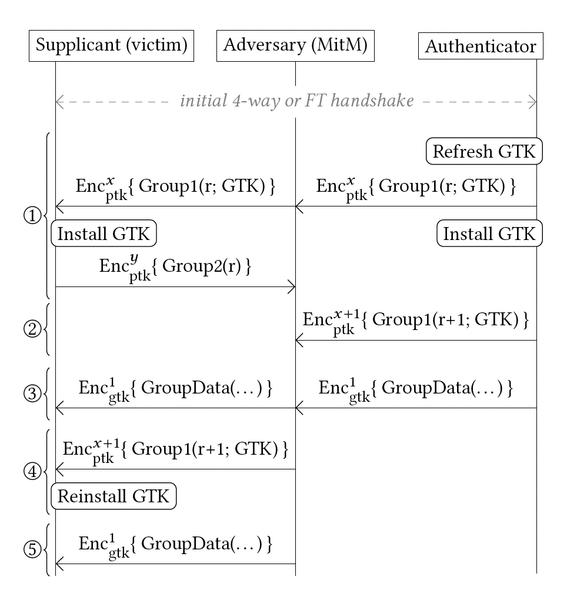 Abbildung 2: Ablauf des Angriffs auf Group Key Handshake