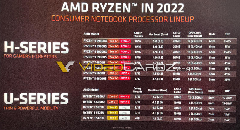 AMD Ryzen 6000 APUs