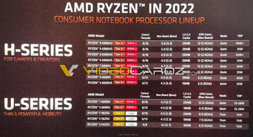 AMD Ryzen 6000: 10 mobile CPUs auf dem Weg
