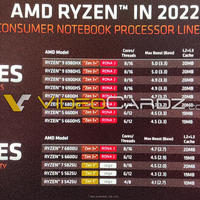 AMD Ryzen 6000: 10 mobile CPUs auf dem Weg