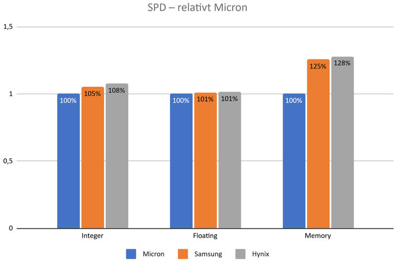 DDR5 RAM Test Vergleich SPD realtiv DDR5 RAM Test Vergleich SPD realtiv