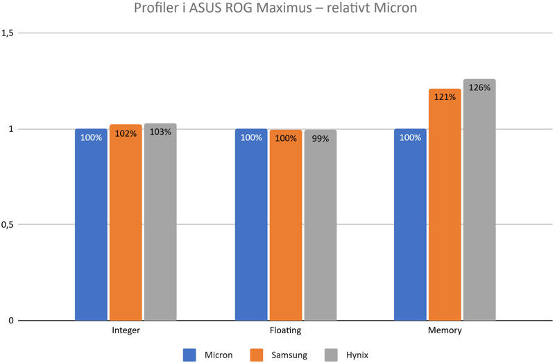 DDR5 RAM Test Vergleich Profil i ASUS DDR5 RAM Test Vergleich Profil i ASUS