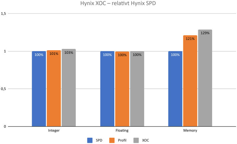 DDR5 RAM Test Vergleich HYNIX DDR5 RAM Test Vergleich HYNIX