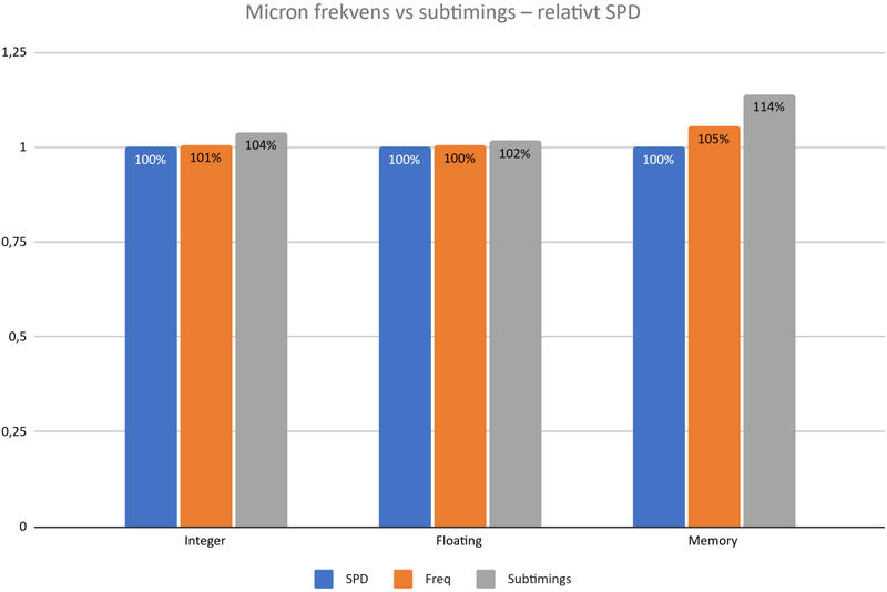 DDR5 RAM Test Vergleich Micron DDR5 RAM Test Vergleich Micron