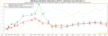 Grafikkarten Preisentwicklung 2022: Nvidia RTX 3000 und AMD RX 6000 Preise stablisieren sich