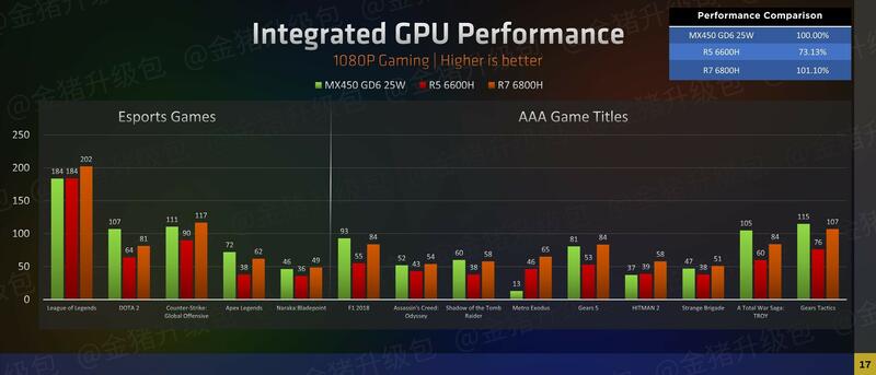 Integraded GPU Leistung-Benchmark-1080p Gaming Integraded GPU Leistung-Benchmark-1080p Gaming
