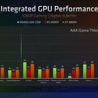 AMD Radeon 680M iGPU schlägt NVIDIA MX450