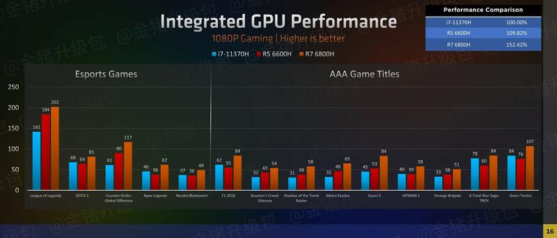 Integraded GPU Leistung-Benchmark-1080p Gaming Integraded GPU Leistung-Benchmark-1080p Gaming