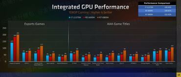 Integraded GPU Leistung-Benchmark-1080p Gaming