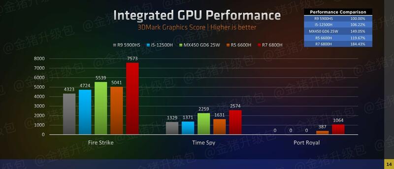 Integraded GPU Leistung-Benchmark 3DMark Integraded GPU Leistung-Benchmark 3DMark