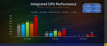 Integraded GPU Leistung-Benchmark 3DMark