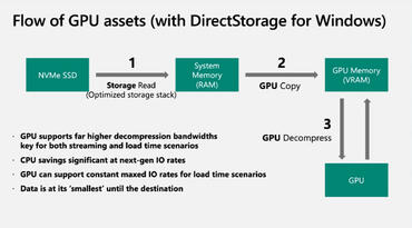 Microsoft DirectStorage API 