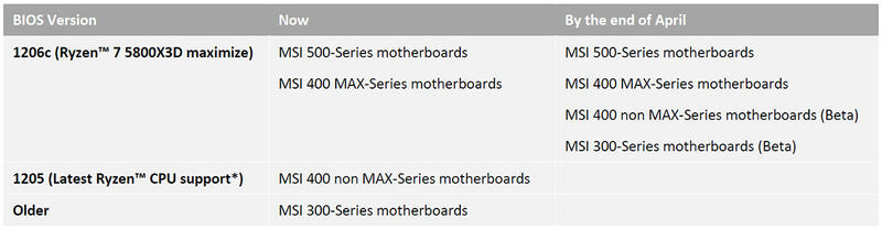 MSI BIOS-Updates MSI BIOS-Updates