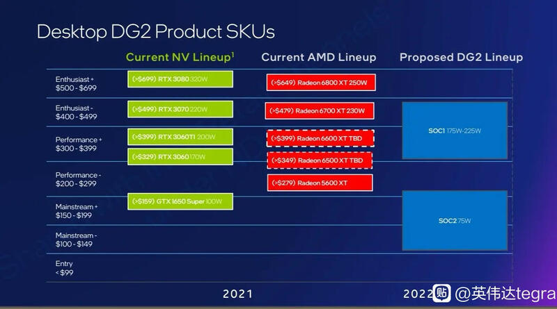 Intel DG2 Leistung Intel DG2 Leistung