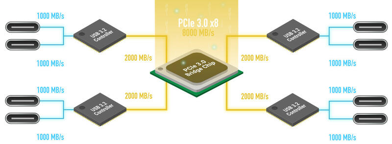 Sonnet Allegro Pro USB-C 8-Port PCIe Aufbau Sonnet Allegro Pro USB-C 8-Port PCIe Aufbau