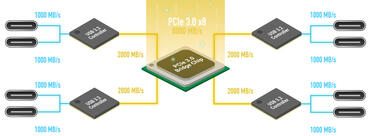 Sonnet Allegro Pro USB-C 8-Port PCIe Aufbau