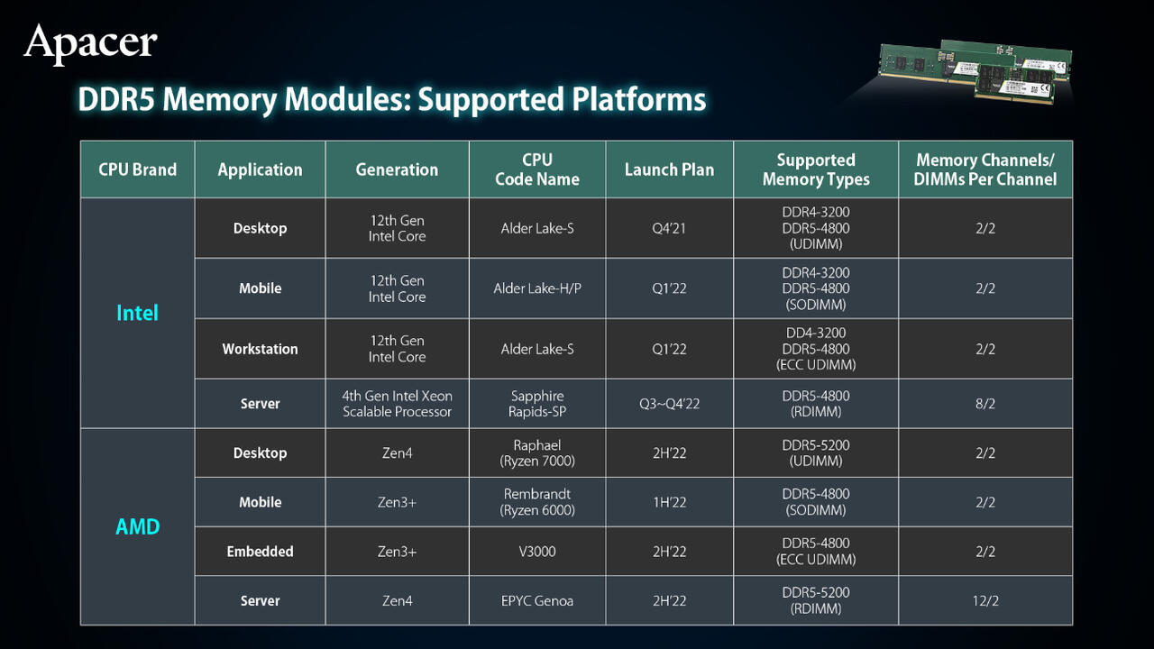 AMD Ryzen 7000 "Raphael" bietet DDR5-5200