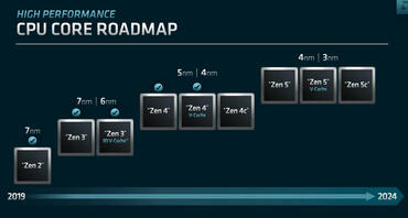 AMD Ryzen Roadmap vorgestellt mit Zen5 auf 4nm/3nm Node