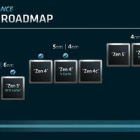 AMD Ryzen Roadmap vorgestellt mit Zen5 auf 4nm/3nm Node
