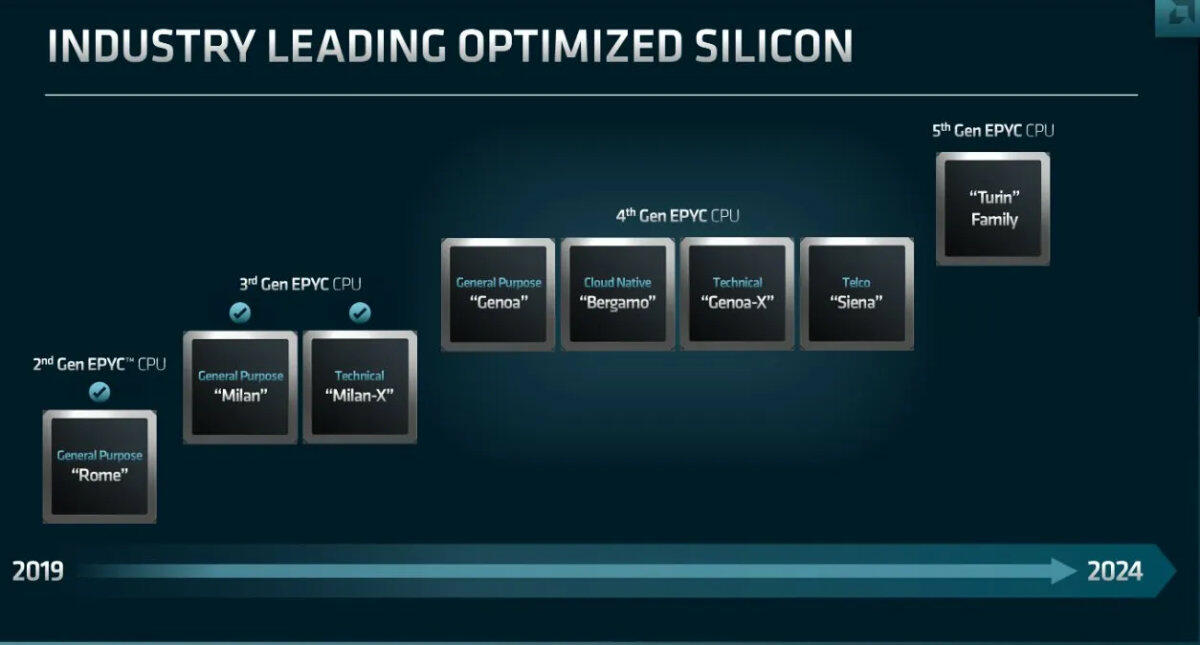 AMD EPIC Roadmap 2022