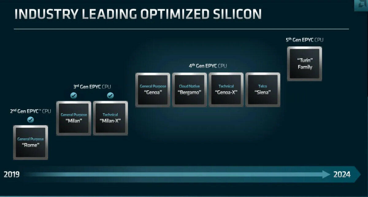 AMD EPIC Roadmap 2022  Bild © AMD