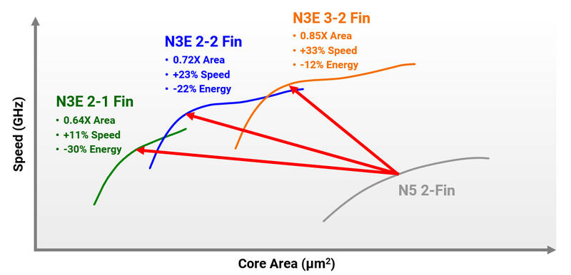 TSMC N3 FinFlex, N3E, and N2 Nodes, Node-Platzierung TSMC N3 FinFlex, N3E, and N2 Nodes, Node-Platzierung