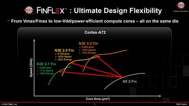 TSMC zeigt N3 FinFlex-, N3E- und N2-Knoten sowie 3DFabric