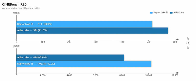 Intel Core i9-13900 Raptor in Cinebench R20 Intel Core i9-13900 Raptor in Cinebench R20