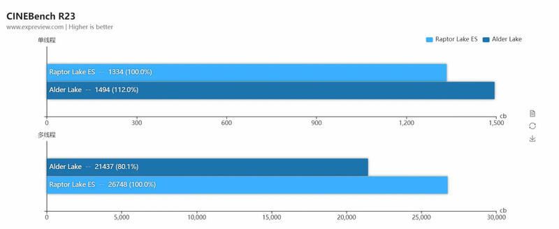 Intel Core i9-13900 Raptor in Cinebench R23 Intel Core i9-13900 Raptor in Cinebench R23
