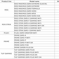 ASUS Raptor Lake UEFI-Updates für Z690-Mainboards angekündigt