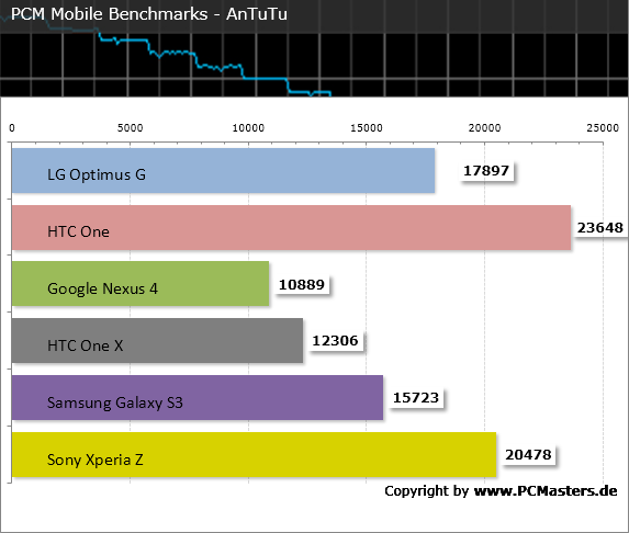 LG Optimus G PCM Mobile Benchmark LG Optimus G PCM Mobile Benchmark