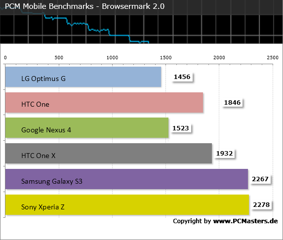 LG Optimus G PCM Mobile Benchmark LG Optimus G PCM Mobile Benchmark
